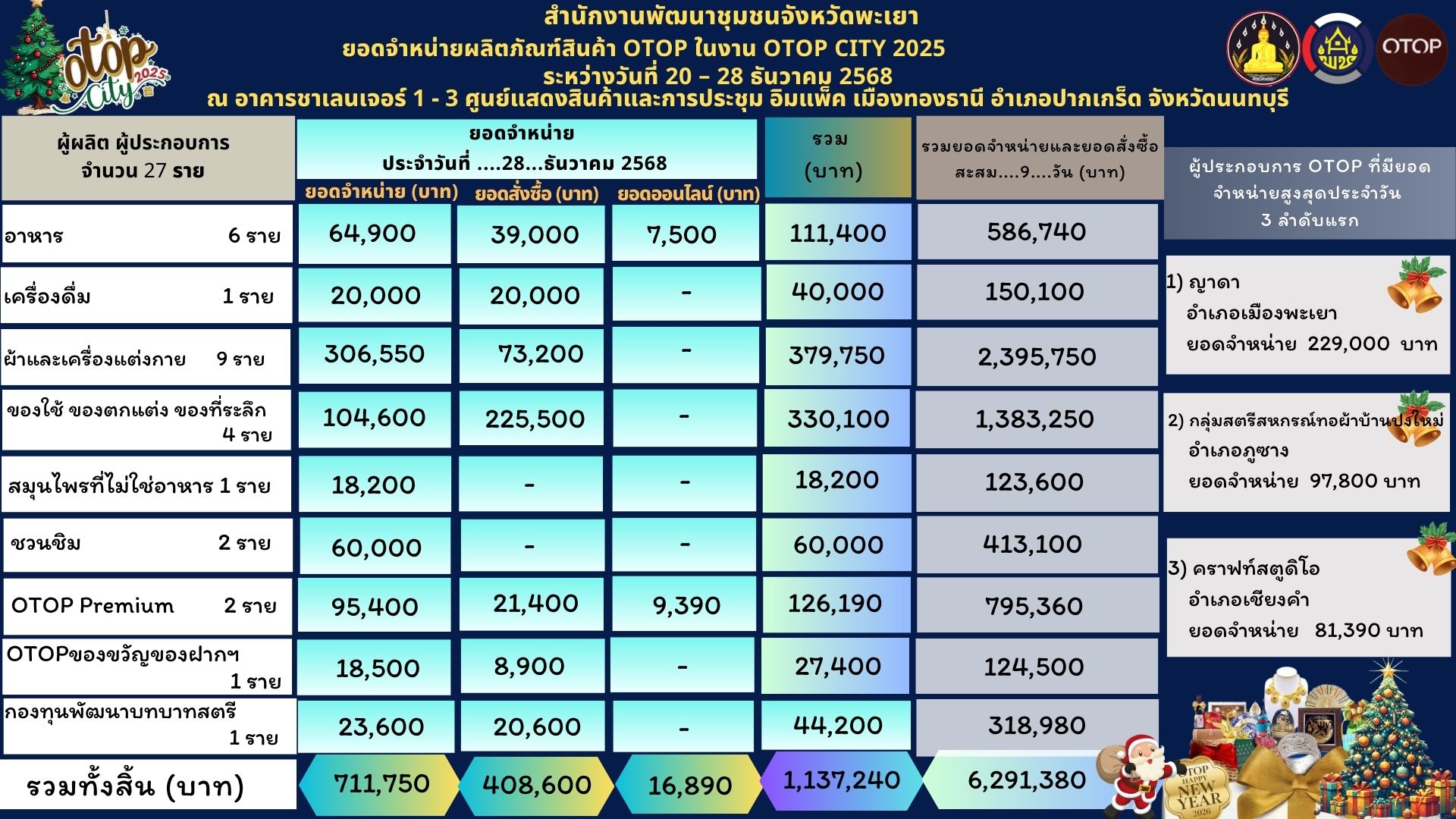 พช.พะเยา “พลังทีม พลังพะเยา”  จังหวัดพะเยา ยกขบวนผู้ผลิต ผู้ประกอบการ OTOP ร่วมแสดงและจำหน่ายผลิตภัณฑ์สินค้า OTOP ในงาน OTOP City 2025 HEAVEN'S GIFT A LEGACY ของขวัญจากฟ้า สานคุณค่าสู่ปวงชน