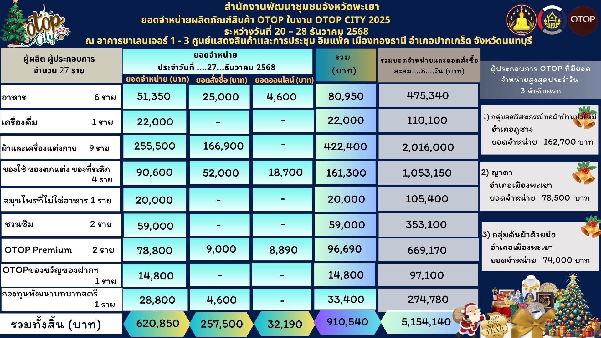 พช.พะเยา “พลังทีม พลังพะเยา”  จังหวัดพะเยา ยกขบวนผู้ผลิต ผู้ประกอบการ OTOP ร่วมแสดงและจำหน่ายผลิตภัณฑ์สินค้า OTOP ในงาน OTOP City 2025 HEAVEN'S GIFT A LEGACY ของขวัญจากฟ้า สานคุณค่าสู่ปวงชน