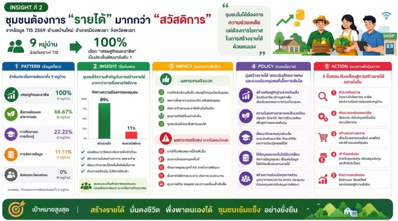  🌱 เมื่อข้อมูลพูด...การพัฒนาก็มีทิศทาง